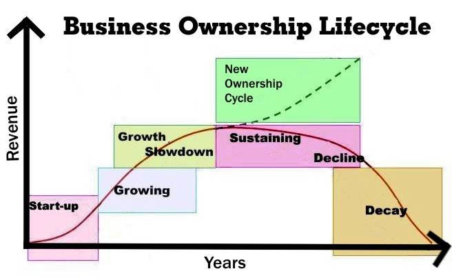 Edison Avenue Business Lifecycle